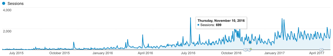 Monthly Blog Income Report - April 2017. Food blog growth over 2 years.