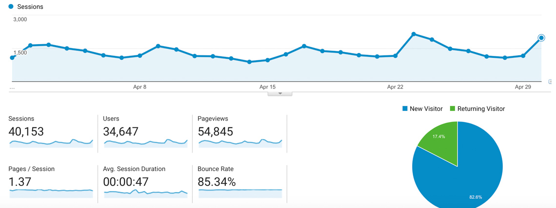 Monthly Blog Income Report - April 2017 Traffic for food blog
