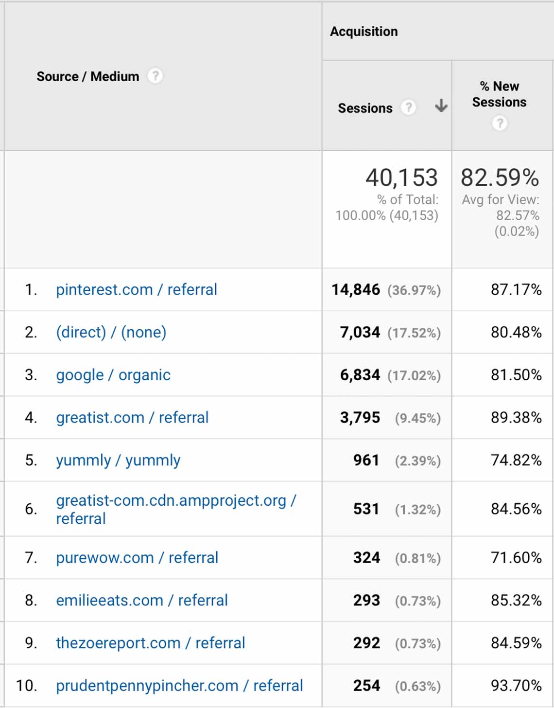 Monthly Blog Income Report - April 2017 Traffic Sources for food blog
