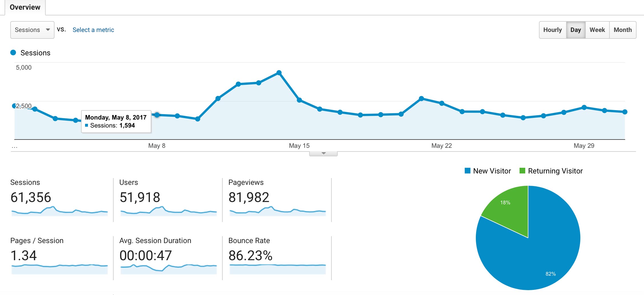 May 2017 Blog Traffic Report