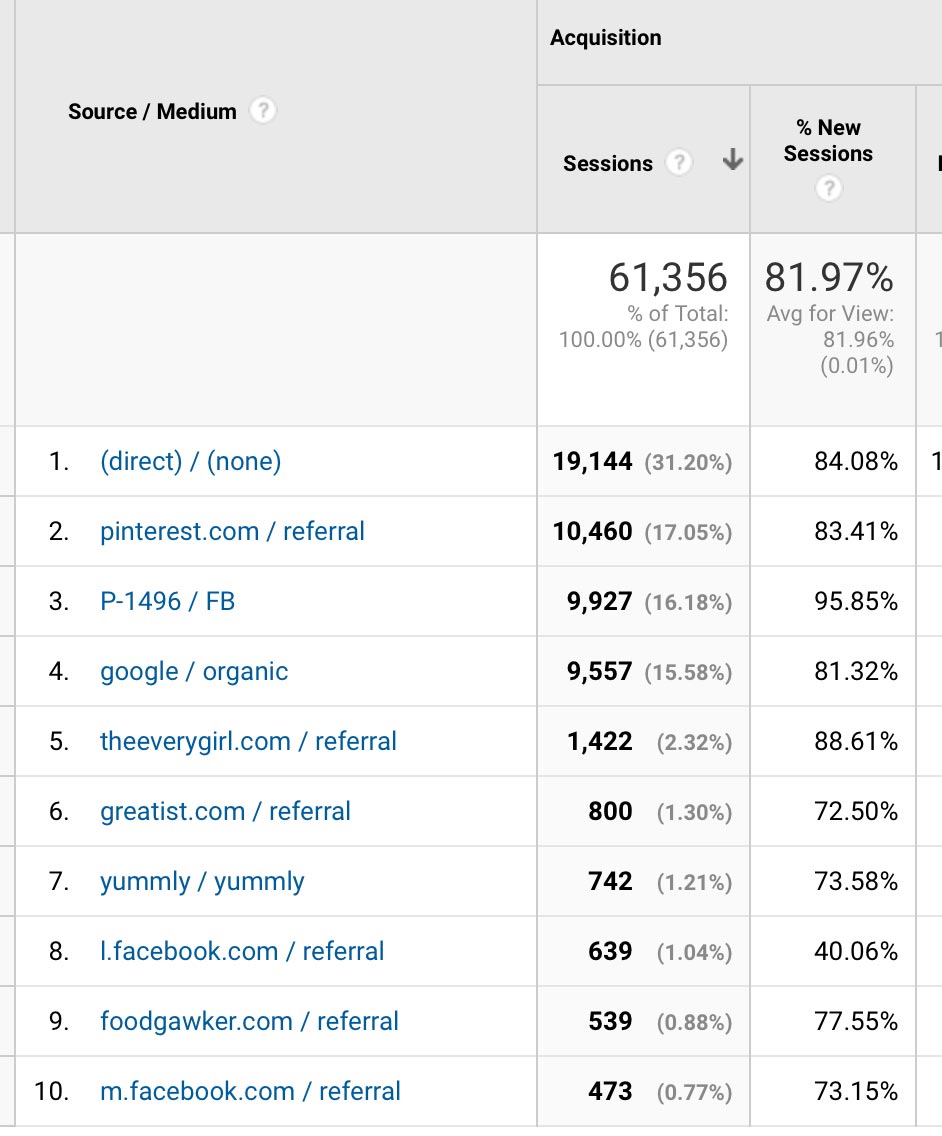 Traffic Sources for Monthly Blog Income Report May 2017 (Jar Of Lemons)