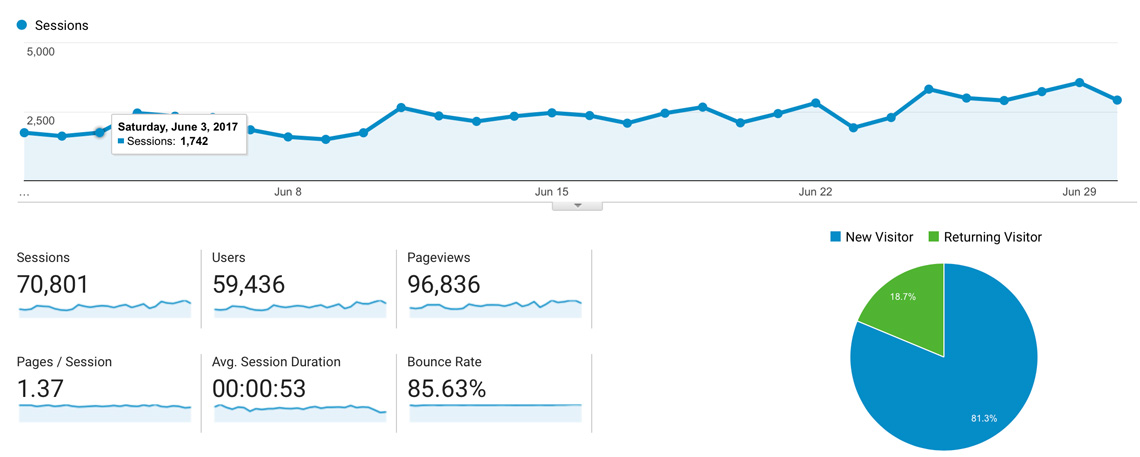 Monthly Blog Income Report - June 2017 Traffic