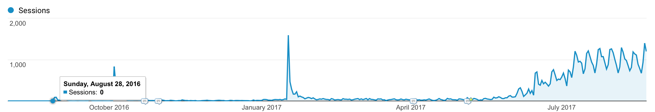 Monthly-Blog-Income-Report-–-July-2017-Chicken-Tacos-Progress: How to grow your blog!