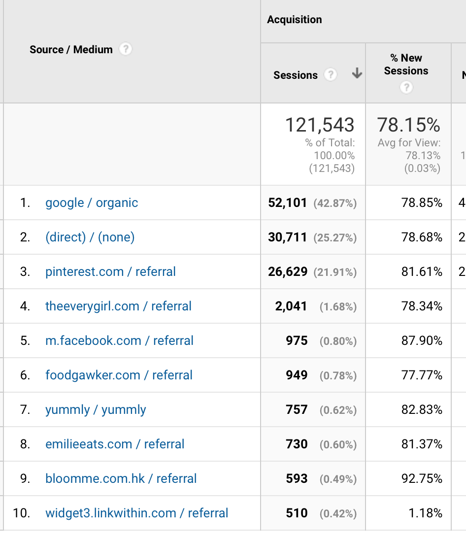 Monthly Blog Income Report - August 2017 Traffic Sources!