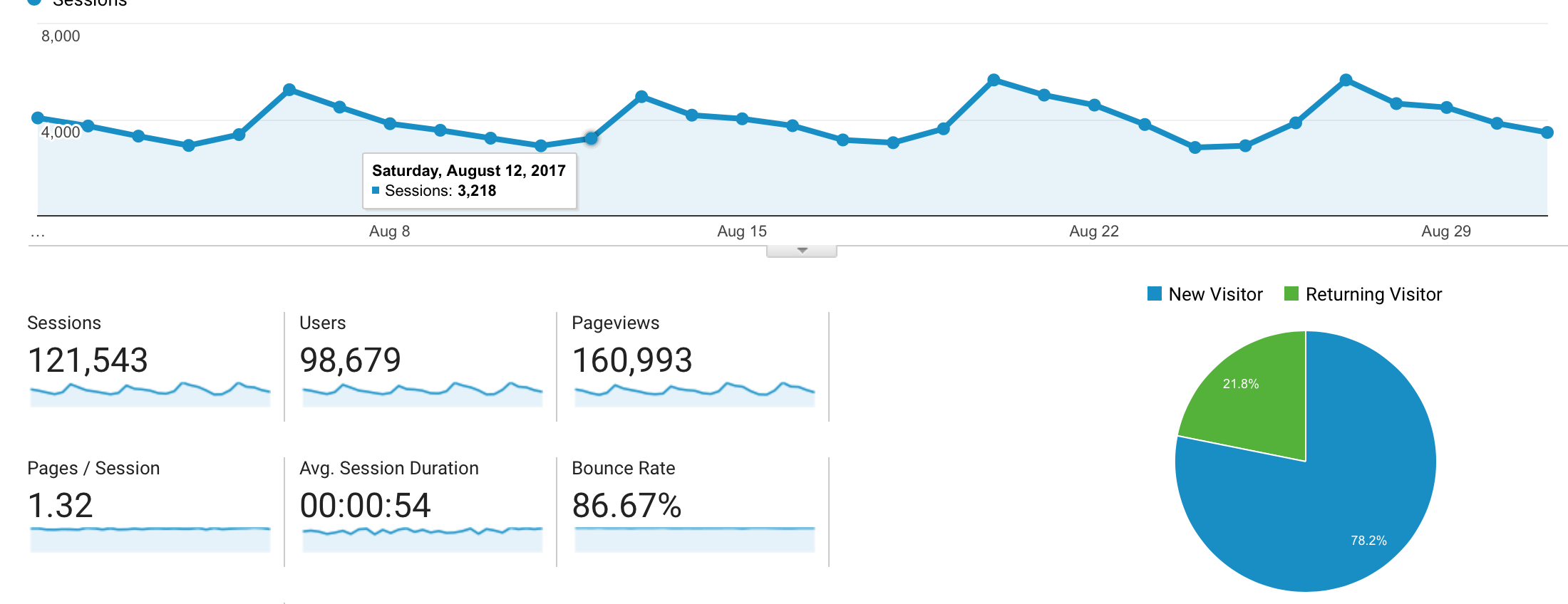 Monthly Blog Income Report - August 2017 Traffic! 