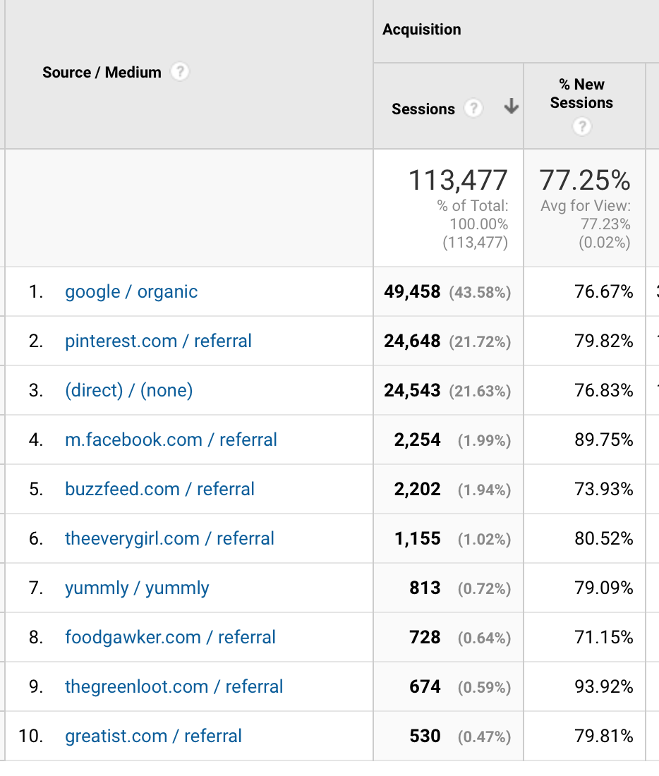 November 2017 Monthly Blog Income Report Traffic Sources